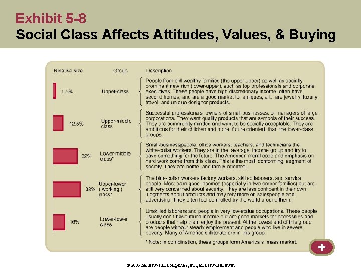 Exhibit 5 -8 Social Class Affects Attitudes, Values, & Buying + © 2003 Mc.