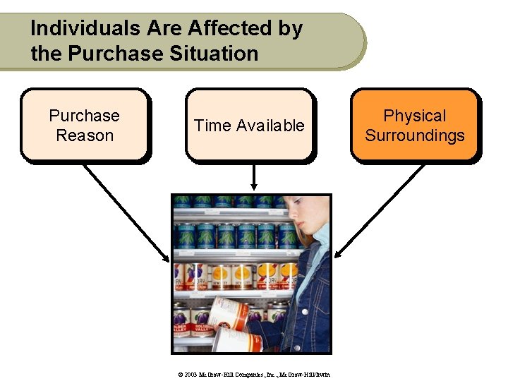 Individuals Are Affected by the Purchase Situation Purchase Reason Time Available © 2003 Mc.