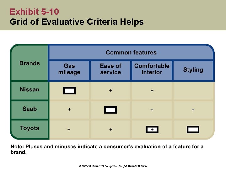 Exhibit 5 -10 Grid of Evaluative Criteria Helps © 2003 Mc. Graw-Hill Companies, Inc.