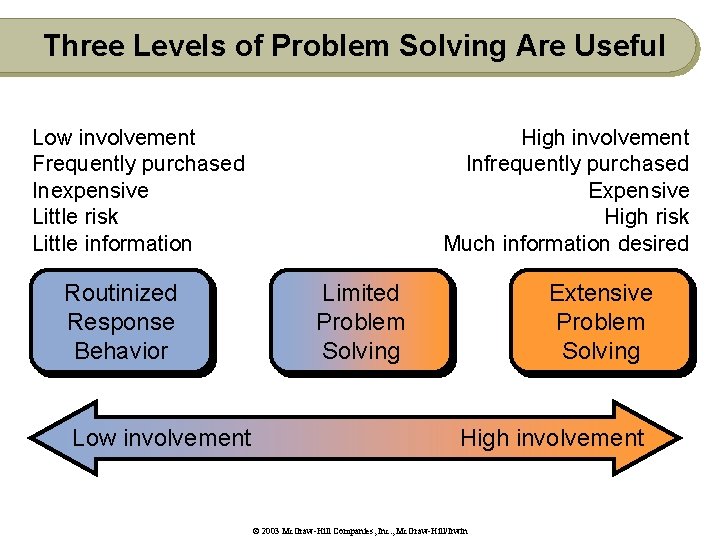 Three Levels of Problem Solving Are Useful Low involvement Frequently purchased Inexpensive Little risk
