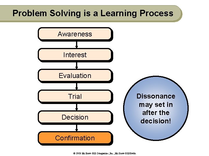 Problem Solving is a Learning Process Awareness Interest Evaluation Trial Decision Confirmation © 2003
