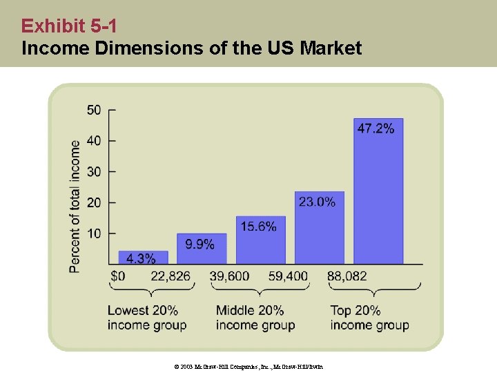 Exhibit 5 -1 Income Dimensions of the US Market © 2003 Mc. Graw-Hill Companies,