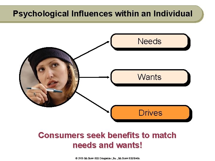 Psychological Influences within an Individual Needs Wants Drives Consumers seek benefits to match needs