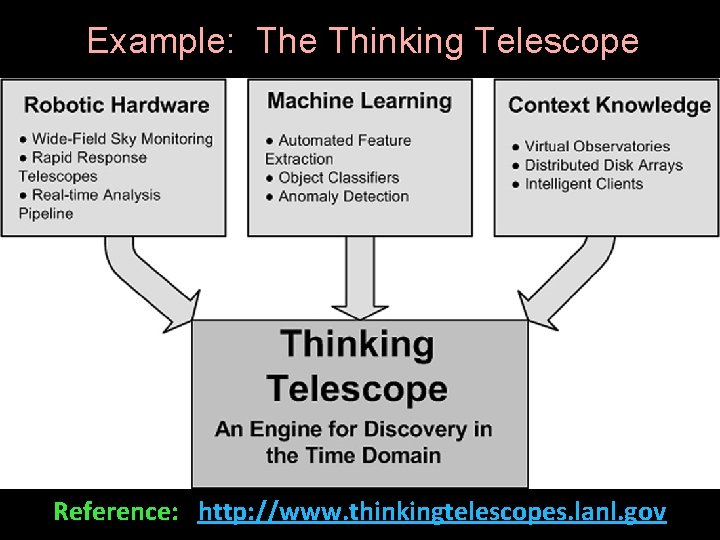 Example: The Thinking Telescope Reference: http: //www. thinkingtelescopes. lanl. gov 