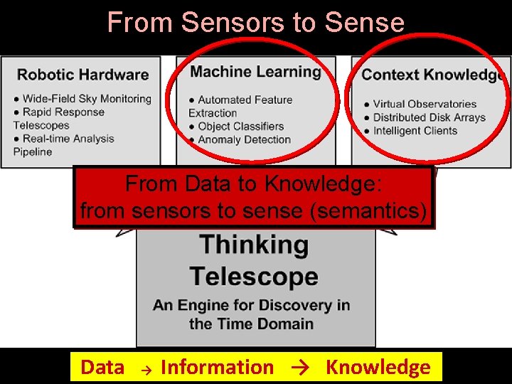 From Sensors to Sense From Data to Knowledge: from sensors to sense (semantics) Data