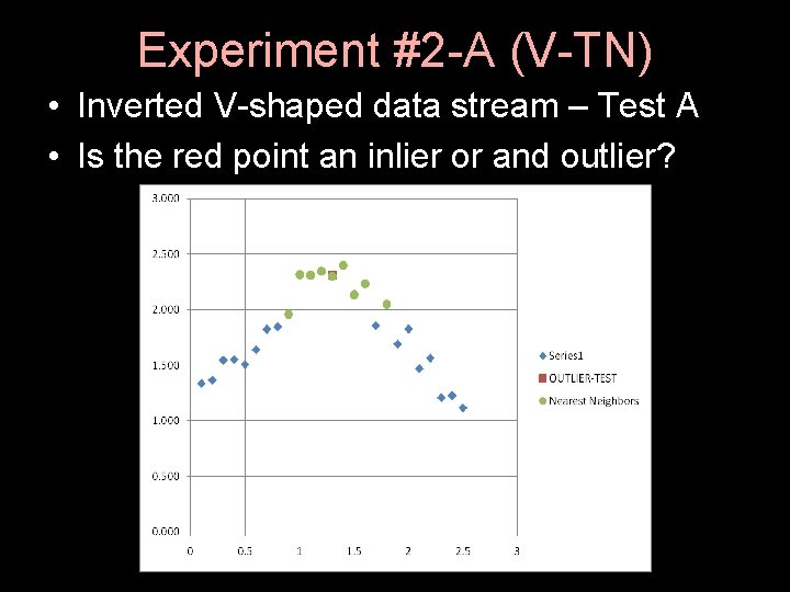 Experiment #2 -A (V-TN) • Inverted V-shaped data stream – Test A • Is