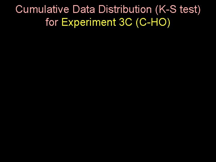 Cumulative Data Distribution (K-S test) for Experiment 3 C (C-HO) 