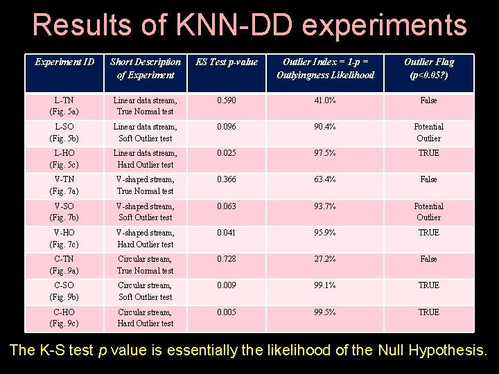 Results of KNN-DD experiments Experiment ID Short Description of Experiment KS Test p-value Outlier