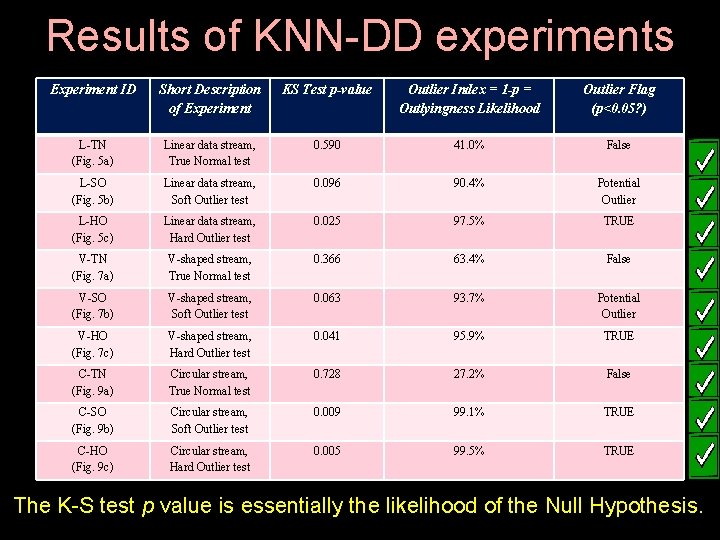 Results of KNN-DD experiments Experiment ID Short Description of Experiment KS Test p-value Outlier