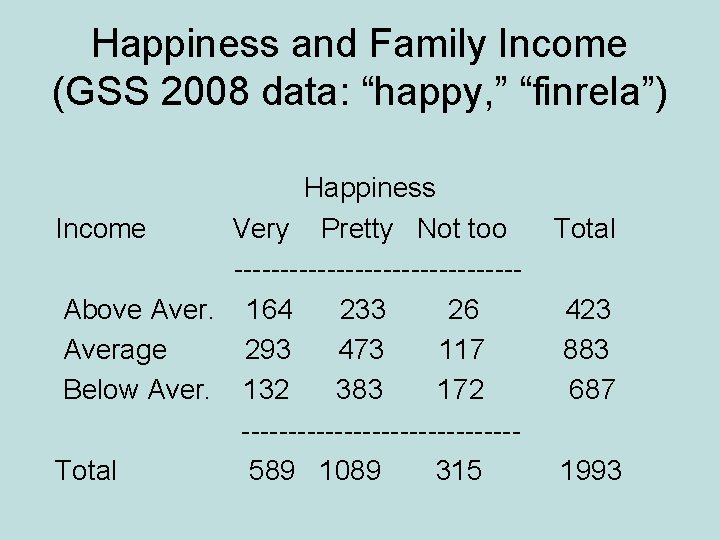 Happiness and Family Income (GSS 2008 data: “happy, ” “finrela”) Happiness Income Very Pretty Happiness and Family Income (GSS 2008 data: “happy, ” “finrela”) Happiness Income Very Pretty