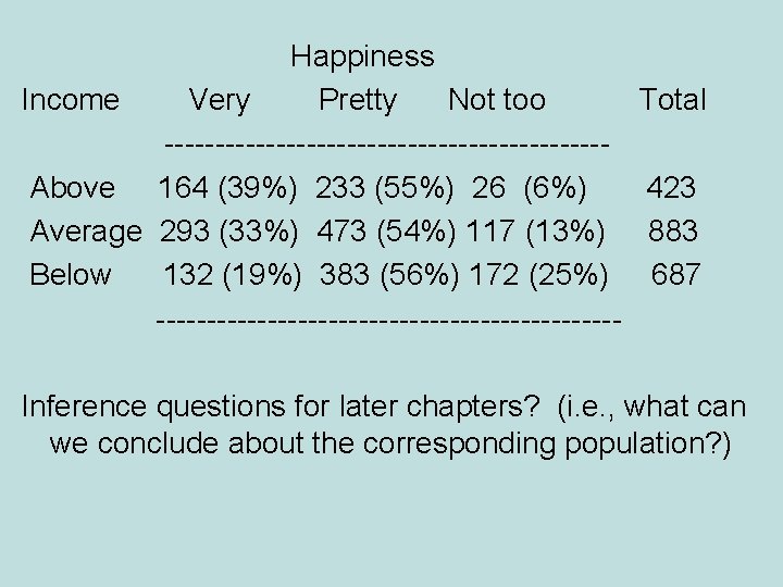 Happiness Income Very Pretty Not too ----------------------Above 164 (39%) 233 (55%) 26 (6%) Average Happiness Income Very Pretty Not too ----------------------Above 164 (39%) 233 (55%) 26 (6%) Average