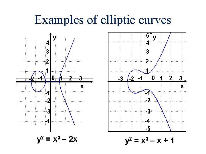 Examples of elliptic curves 4 5 y 4 y 3 3 2 2 1