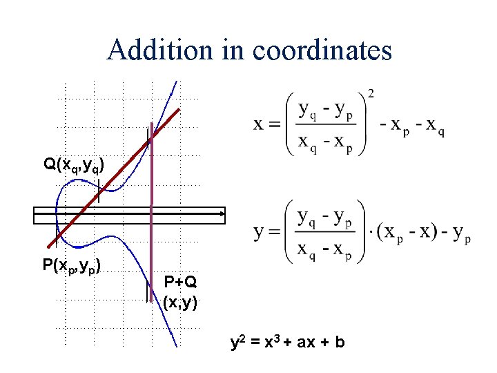 Addition in coordinates Q(xq, yq) P(xp, yp) P+Q (x, y) y 2 = x