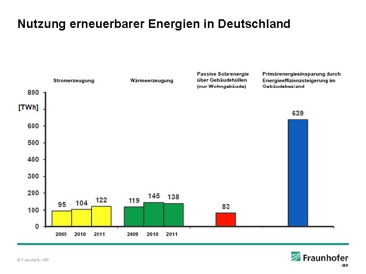 Nutzung erneuerbarer Energien in Deutschland © Fraunhofer IBP 