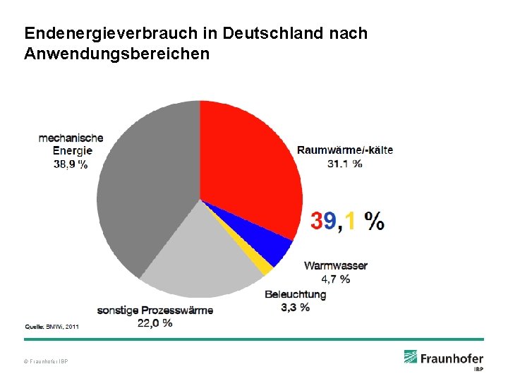 Endenergieverbrauch in Deutschland nach Anwendungsbereichen © Fraunhofer IBP 