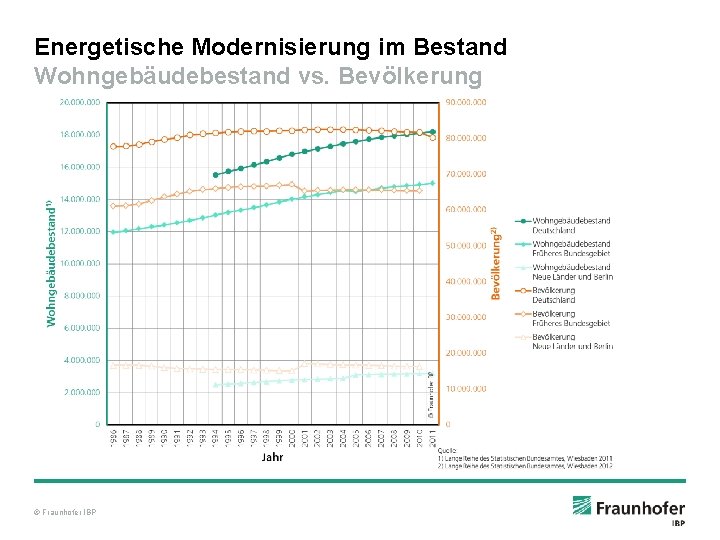 Energetische Modernisierung im Bestand Wohngebäudebestand vs. Bevölkerung © Fraunhofer IBP 