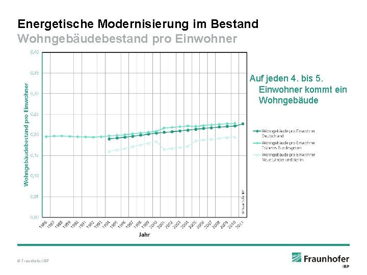 Energetische Modernisierung im Bestand Wohngebäudebestand pro Einwohner Auf jeden 4. bis 5. Einwohner kommt