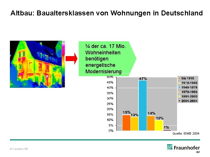 Altbau: Baualtersklassen von Wohnungen in Deutschland ¾ der ca. 17 Mio. Wohneinheiten benötigen energetische