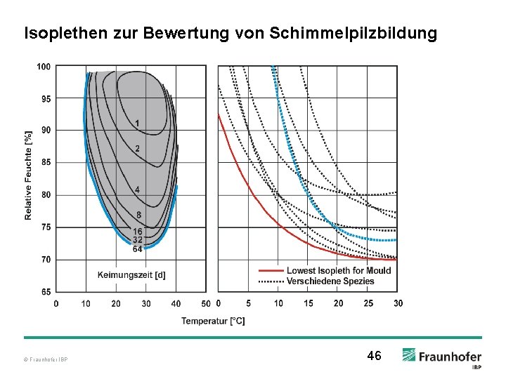 Isoplethen zur Bewertung von Schimmelpilzbildung © Fraunhofer IBP 46 