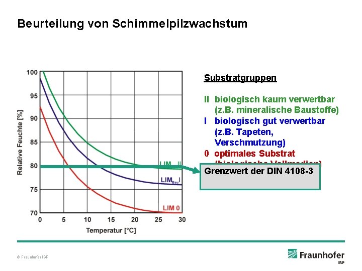 Beurteilung von Schimmelpilzwachstum Substratgruppen II biologisch kaum verwertbar (z. B. mineralische Baustoffe) I biologisch