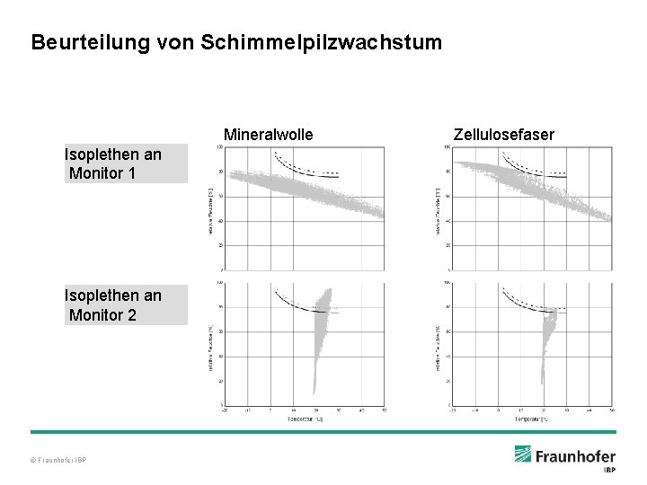 Beurteilung von Schimmelpilzwachstum Mineralwolle Isoplethen an Monitor 1 Isoplethen an Monitor 2 © Fraunhofer
