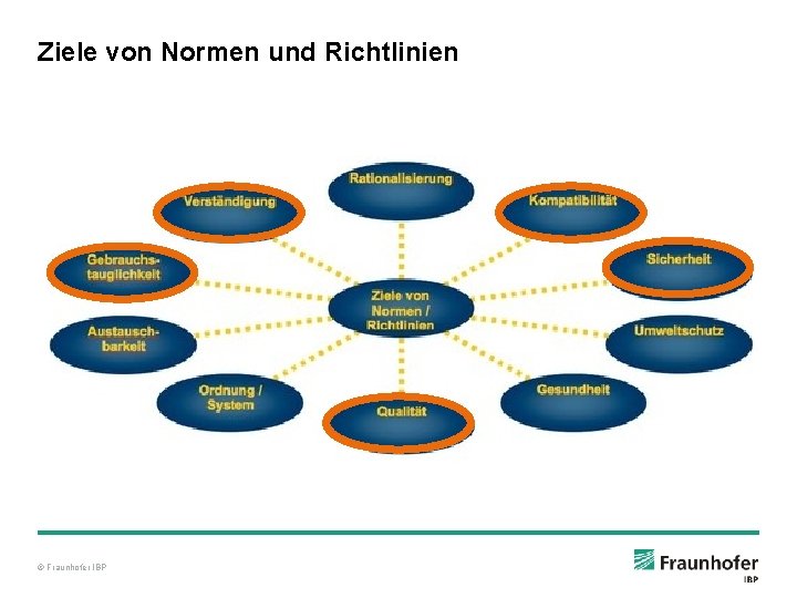 Ziele von Normen und Richtlinien © Fraunhofer IBP 