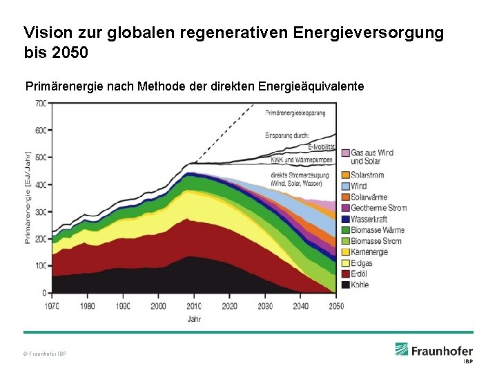 Vision zur globalen regenerativen Energieversorgung bis 2050 Primärenergie nach Methode der direkten Energieäquivalente ©