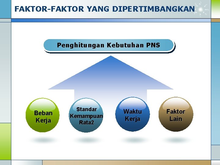 FAKTOR-FAKTOR YANG DIPERTIMBANGKAN Penghitungan Kebutuhan PNS Beban Kerja Standar Kemampuan Rata 2 Waktu Kerja