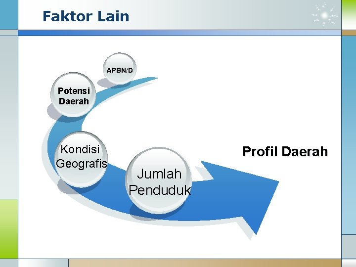 Faktor Lain APBN/D Potensi Daerah Kondisi Geografis Profil Daerah Jumlah Penduduk 