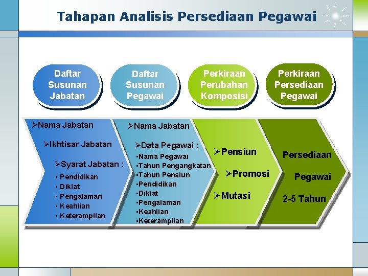 Tahapan Analisis Persediaan Pegawai Daftar Susunan Jabatan ØNama Jabatan ØIkhtisar Jabatan ØSyarat Jabatan :