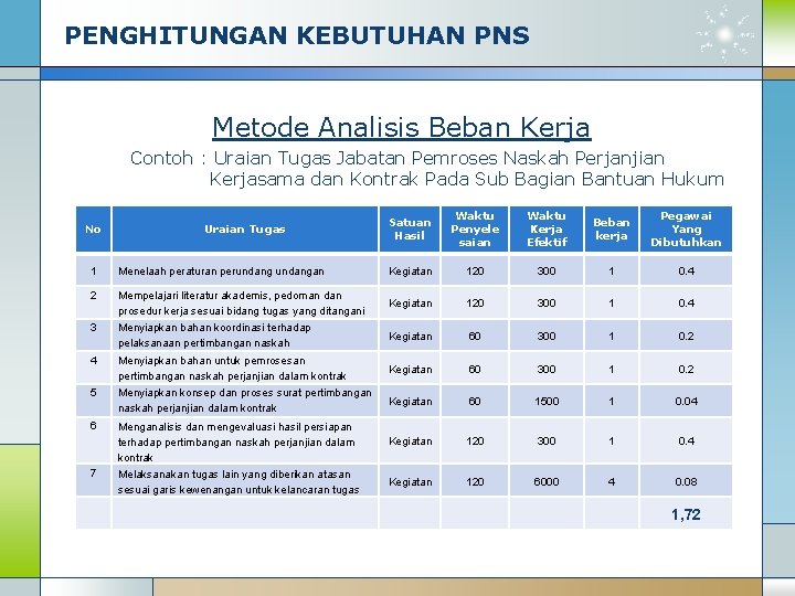 PENGHITUNGAN KEBUTUHAN PNS Metode Analisis Beban Kerja Contoh : Uraian Tugas Jabatan Pemroses Naskah