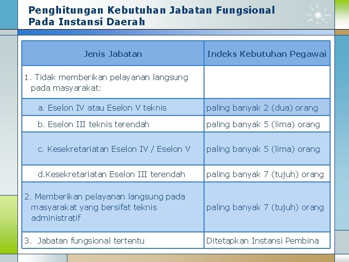 Penghitungan Kebutuhan Jabatan Fungsional Pada Instansi Daerah Jenis Jabatan Indeks Kebutuhan Pegawai 1. Tidak