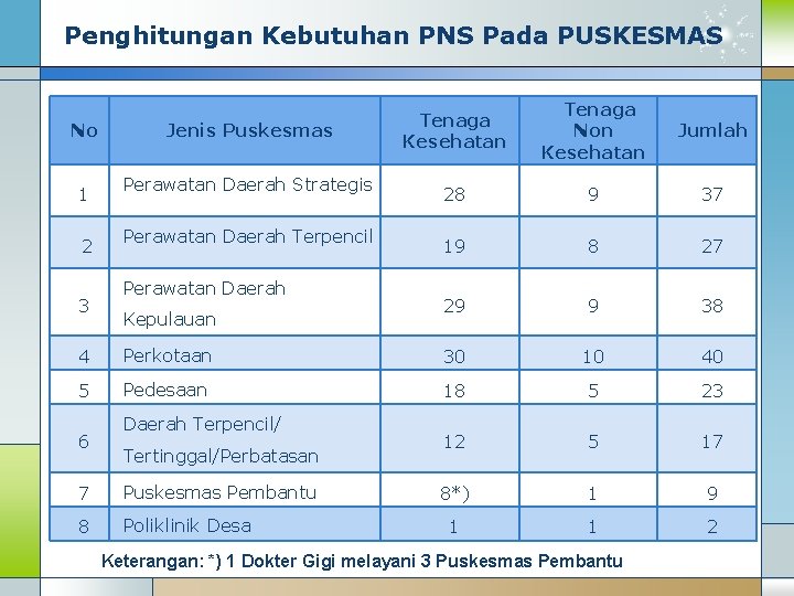 Penghitungan Kebutuhan PNS Pada PUSKESMAS No 1 2 3 Jenis Puskesmas Perawatan Daerah Strategis