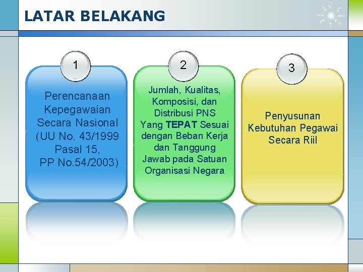 LATAR BELAKANG 1 2 3 Perencanaan Kepegawaian Secara Nasional (UU No. 43/1999 Pasal 15,