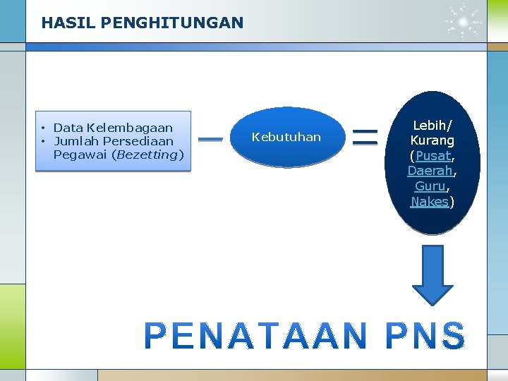 HASIL PENGHITUNGAN • Data Kelembagaan • Jumlah Persediaan Pegawai (Bezetting) Kebutuhan Lebih/ Kurang (Pusat,