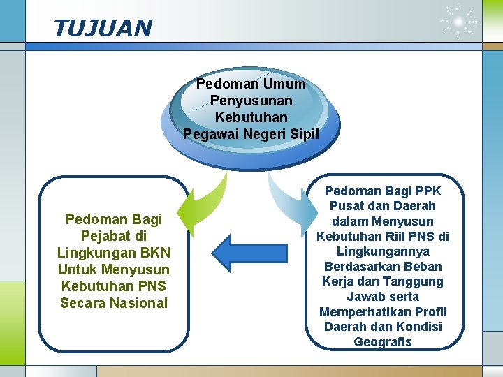 TUJUAN Pedoman Umum Penyusunan Kebutuhan Pegawai Negeri Sipil Pedoman Bagi Pejabat di Lingkungan BKN