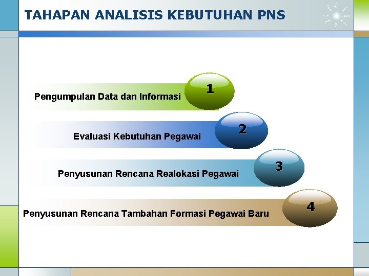 TAHAPAN ANALISIS KEBUTUHAN PNS Pengumpulan Data dan Informasi Evaluasi Kebutuhan Pegawai 1 2 Penyusunan