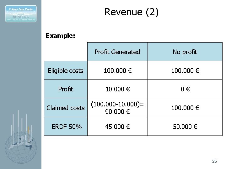 Revenue (2) Example: Profit Generated No profit Eligible costs 100. 000 € Profit 10.