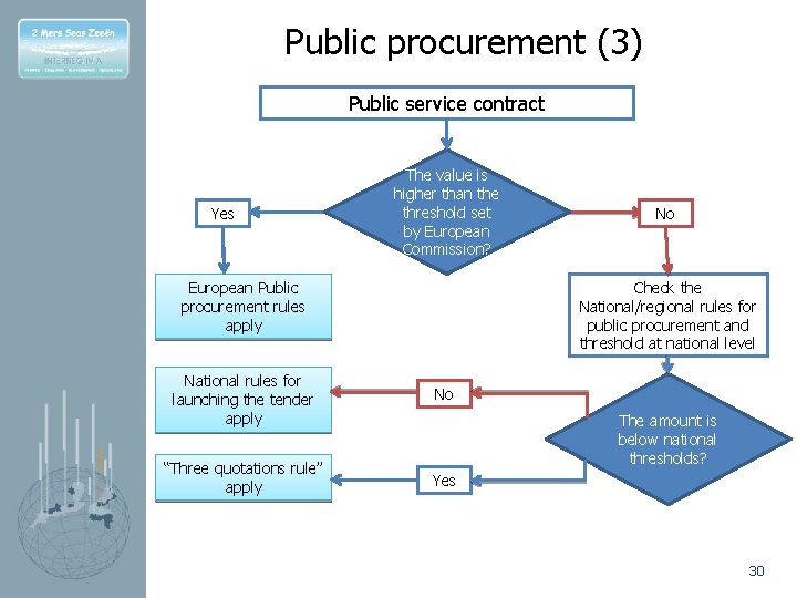 Public procurement (3) Public service contract Yes The value is higher than the threshold