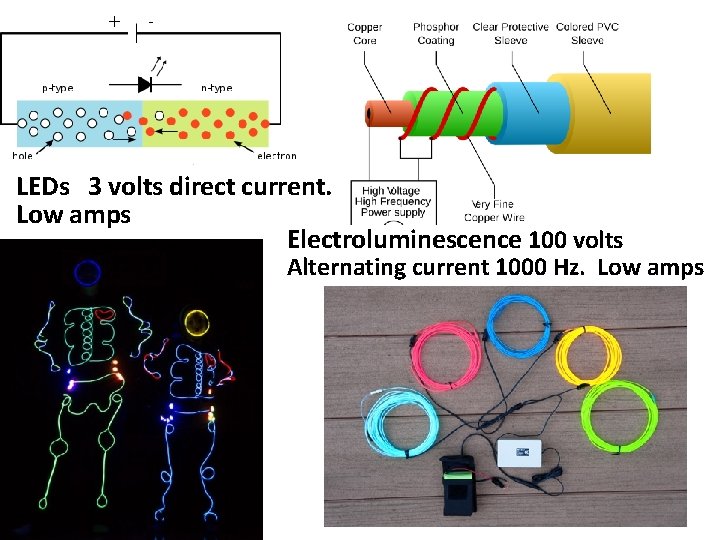 LEDs 3 volts direct current. Low amps Electroluminescence 100 volts Alternating current 1000 Hz.