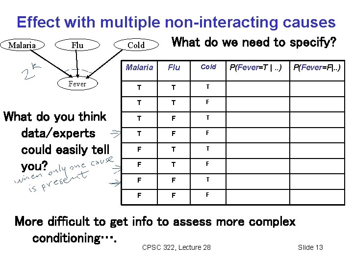 Effect with multiple non-interacting causes Malaria Flu Fever What do you think data/experts could