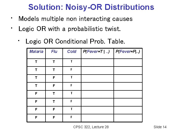 Solution: Noisy-OR Distributions • Models multiple non interacting causes • Logic OR with a