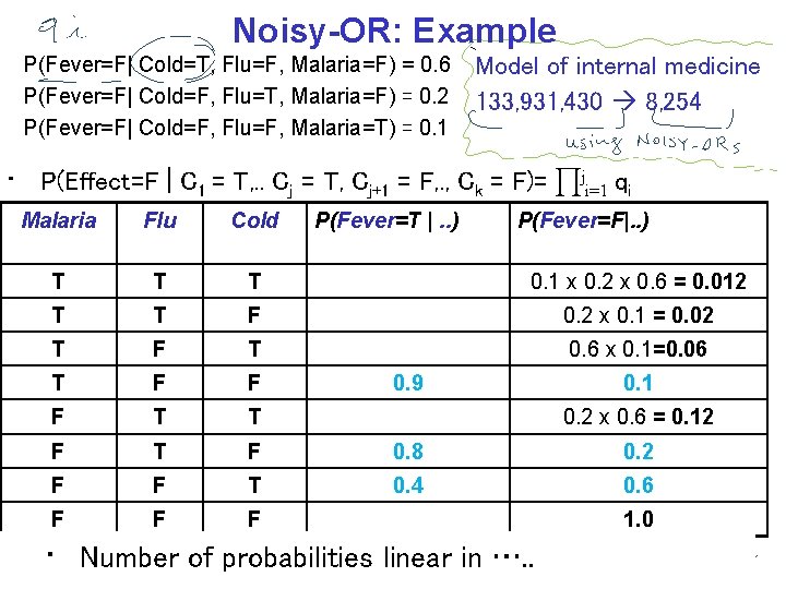 Noisy-OR: Example P(Fever=F| Cold=T, Flu=F, Malaria=F) = 0. 6 P(Fever=F| Cold=F, Flu=T, Malaria=F) =