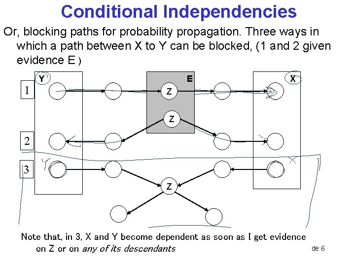 Conditional Independencies Or, blocking paths for probability propagation. Three ways in which a path