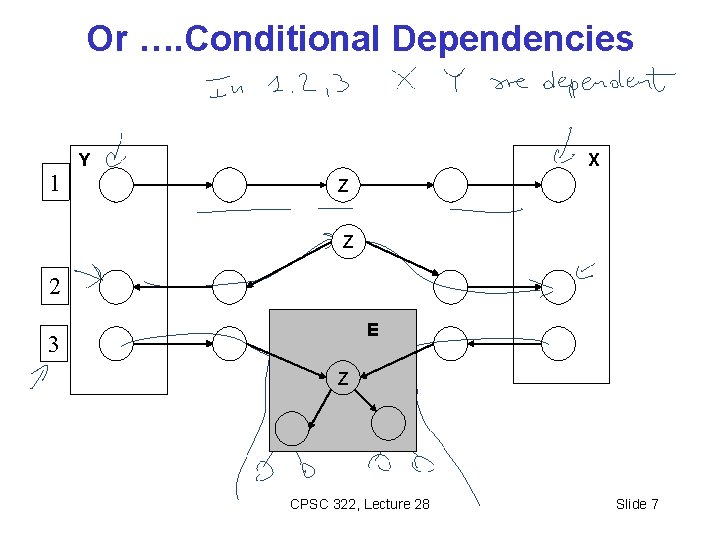 Or …. Conditional Dependencies 1 Y X Z Z 2 E 3 Z CPSC