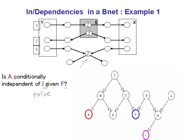 In/Dependencies in a Bnet : Example 1 1 Y Z E X Z 2