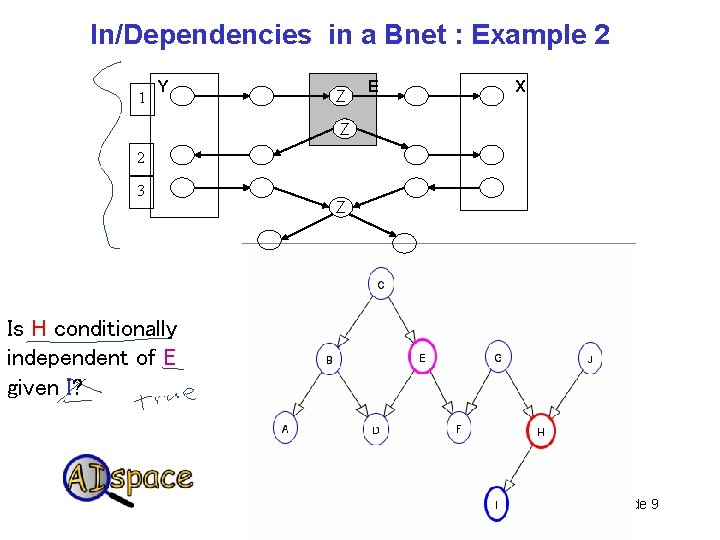 In/Dependencies in a Bnet : Example 2 1 Y Z E X Z 2