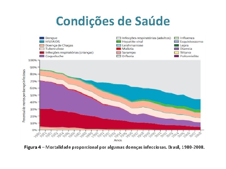 Condições de Saúde Figura 4 – Mortalidade proporcional por algumas doenças infecciosas. Brasil, 1980