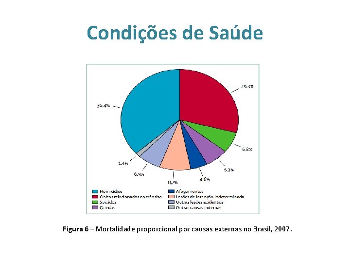 Condições de Saúde Figura 6 – Mortalidade proporcional por causas externas no Brasil, 2007.