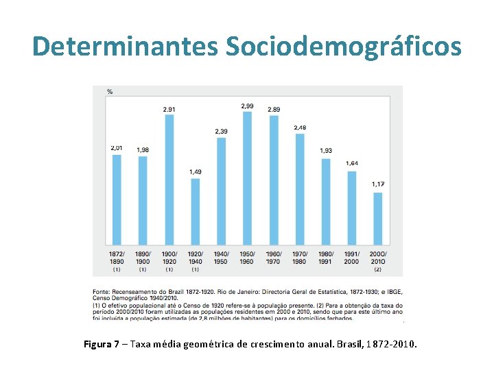 Determinantes Sociodemográficos Figura 7 – Taxa média geométrica de crescimento anual. Brasil, 1872 -2010.
